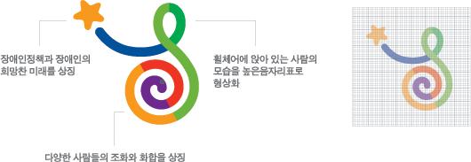 휠체어에 앉아 있는 사람의 모습을 높은음자리표로 형상화 / 아래 다양한 컬러는 다양한 사람들의 조화와 하합을 상징 / 별은 장애인정책과 장애인의 희망찬 미래를 상징