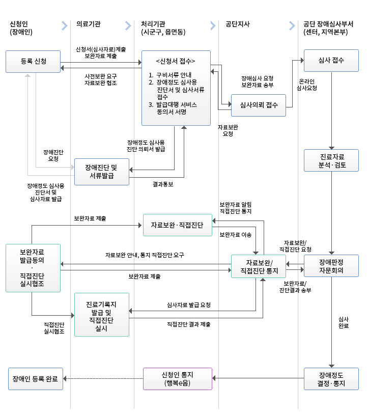 장애정도심사 업무 흐름도