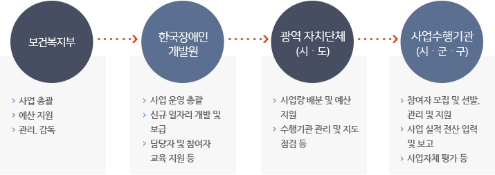 장애인 일자리 추진체계