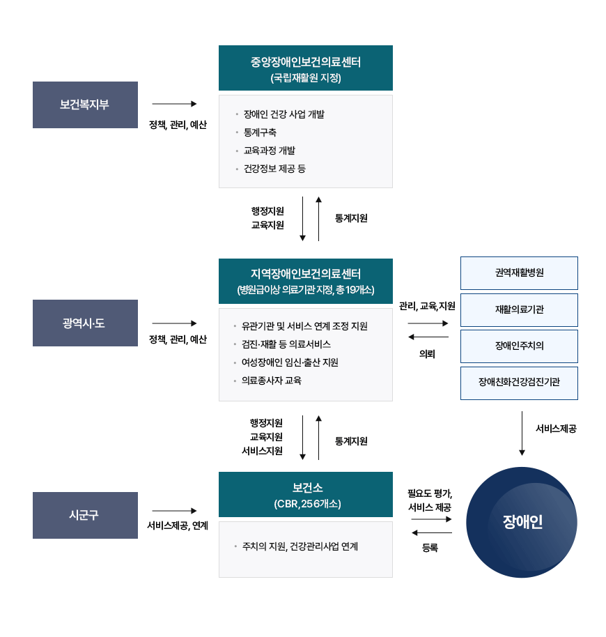 장애인건강보건전달체계