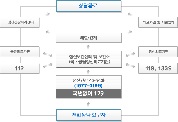 전화상담 요구자가 정신건강 상담전화(1577-0199, 국번없이 129)를 통해 상담을 하면 정신건강복지센터 및 보건소(국공립정신의료기관)는 응급의료기관, 정신의료기관, 112, 119, 1339를 통해 해결을 하고 정신보건센터, 의료기관 및 시설과 연계를 해주어 상담을 완료하게 된다.