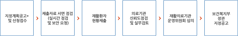 지정계획공고* 및 신청접수-제출자료 서면 점검(실시간 점검 및 보안 요청-재활환자 현황제출-의료기관신뢰도점검 및 실무검토-재횔의료기관 운영위원회 심의-보건복지부장관지정공고)