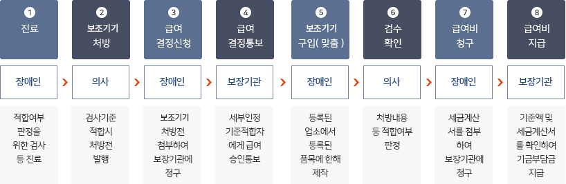 장애인보장구 지원절차