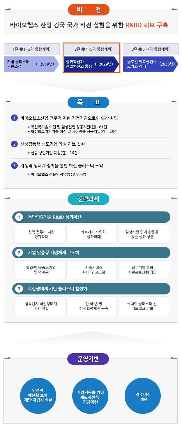 첨단의료복합단지 비전 및 전략