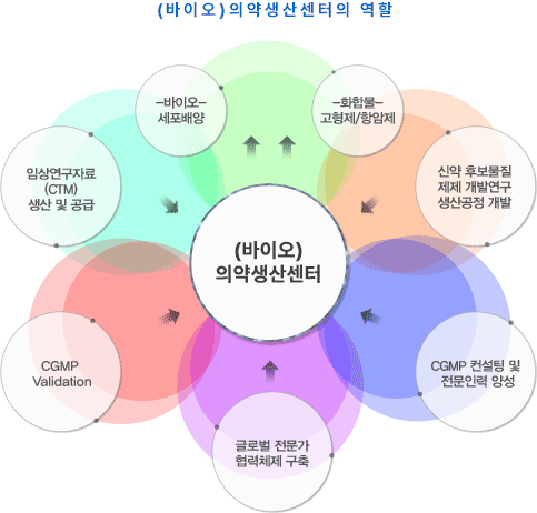 (바이오)의약생산센터