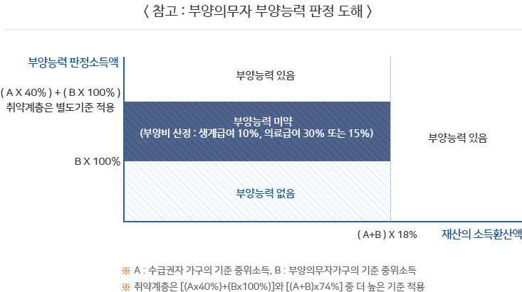 부양의무자 부양능력 판정 도해