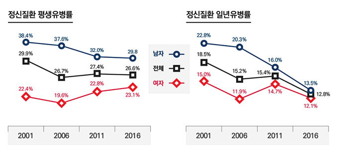 2001년, 2006년, 2011년, 2016년의 정신질환 평생유병률과 정신질환 일년유병률