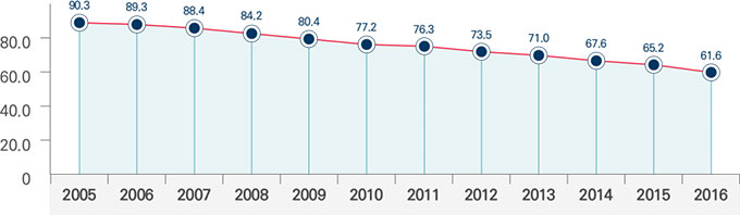 2005년부터 2016년까지 한국의 강제입원 비율