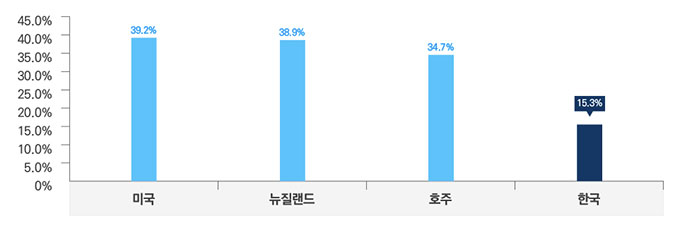 정신보건서비스 이용률