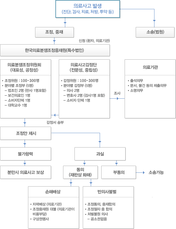 의료분쟁 조정 · 중재 절차도