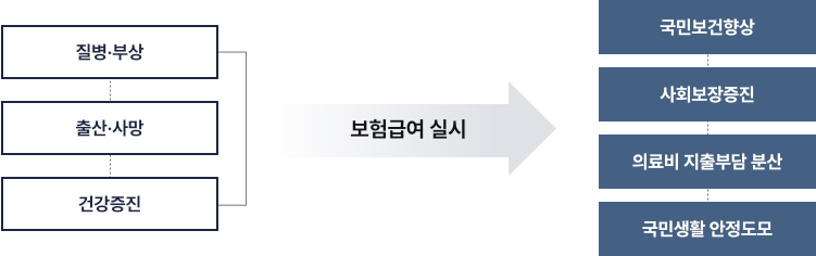 질병 · 부상, 출산 · 사망, 건강증진에 대해 보험급여실시를 함으로써 국민보건향상, 사회보장증진, 의료비 지출부담 분산, 국민생활 안정도모를 합니다.