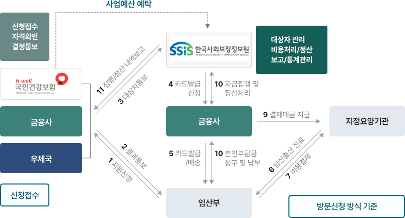 임신 · 출산진료비 지원사업 운용절차