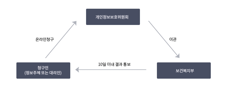 개인정보 열람청구 접수 및 처리 안내