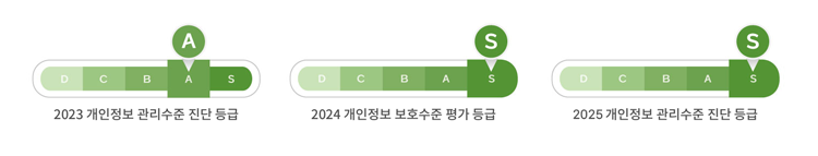 2023 개인정보 관리수준 진단 등급 A, 2024 개인정보 보호수준 평가 등급 S, 2025 개인정보 보호수준 평가 등급 S