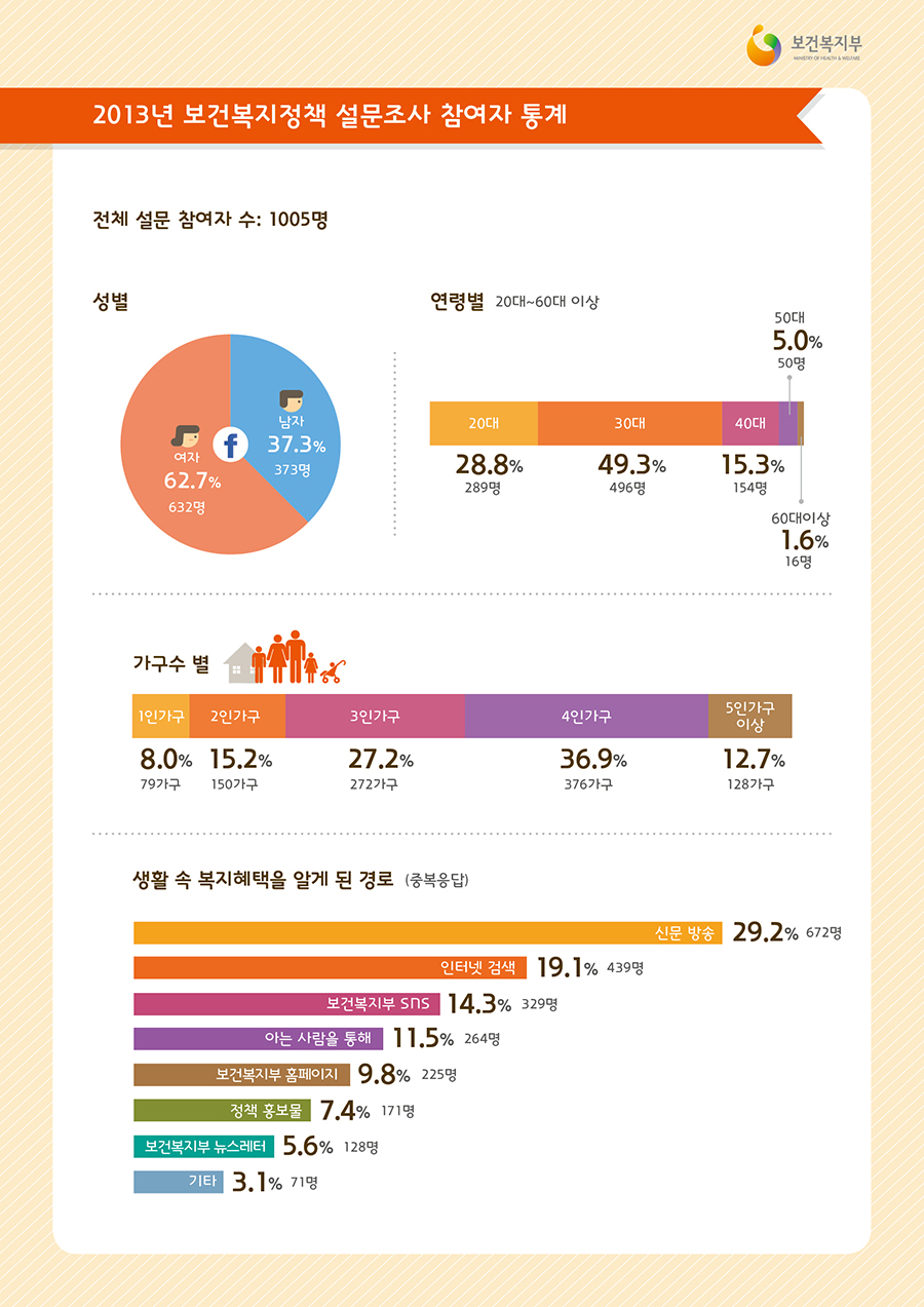 2013년 보건복지정책 설문조사 참여자 통계