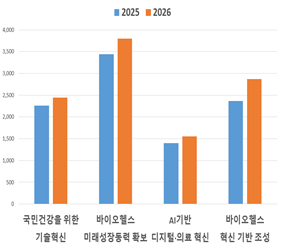 주요 R&D 전략별 예산 현황(&rsquo;25～&rsquo;26)  표 참고
