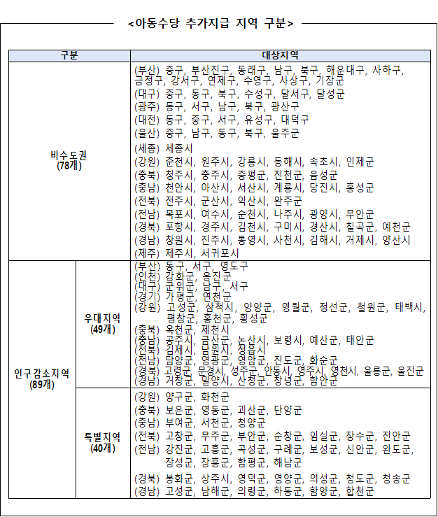 아동수당 계좌변경 복지로 신청 방법