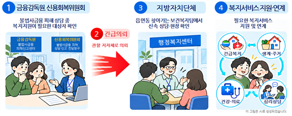 불법사금용 피해자 긴급의뢰 체계- ai 생성이미지