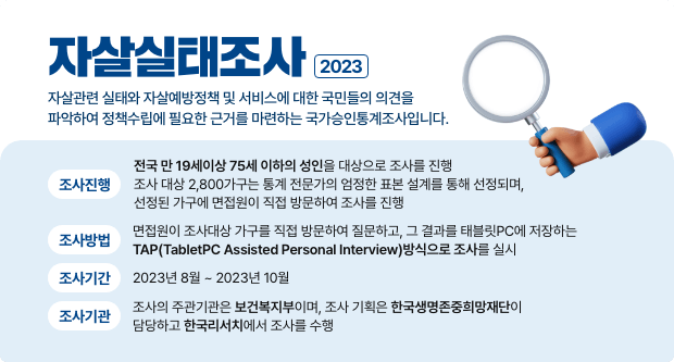 2023 자살실태조사자살실태조사는 자살관련 실태와 자살예방정책 및 서비스에 대한국민들의 의견을 파악하여 정책수립에 필요한 근거를 마련하는국가승인통계조사입니다. 조사진행: 전국 만 19세 이상 75세 이하의 성인을 대상으로 조사를 진행합니다. 조사 대상 2,800가구는 통계 전문가의 엄정한 표본 설계를 통해 선정되며, 선정된 가구에 면접원이 직접 방문하여 조사를 진행합니다.조사방법 : 면접원이 조사대상 가구를 직접 방문하여 질문하고, 그 결과를 태블릿PC에 저장하는 TAPI(TabletPC Assisted Personal Interview) 방식으로 조사를 실시합니다. 조사기간 : 2023년 8월부터 10월까지 조사를 진행합니다.조사기관 : 조사의 주관 기관은 보건복지부이며, 조사 기획은 한국생명존중희망재단이 담당하고 한국리서치에서 조사를 수행합니다.