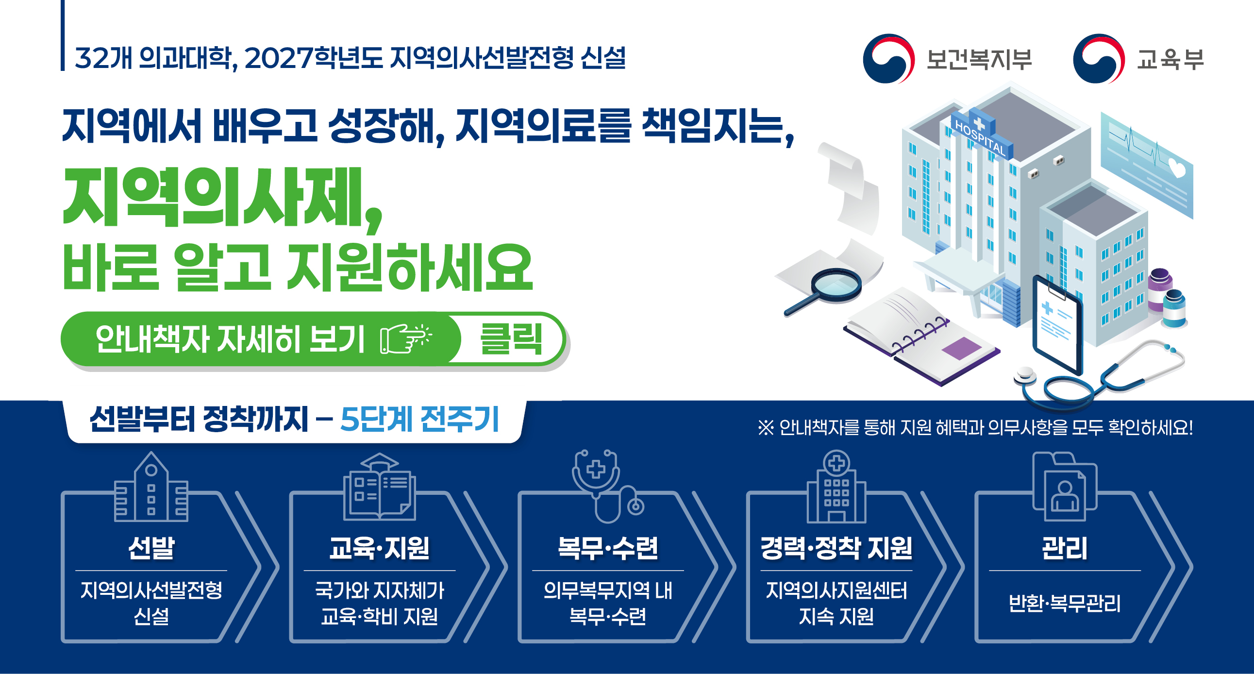 32개 의과대학, 2027년도 지역의사선발전형신설지역에서 배우고 성장해 지역의료를 책임지는 지역의사제, 바로 알고 지원하세요.안내책자 자세히보기 클릭선발부터 정착까지 -5단계전주기안내책자를 통해 지원 혜택과 의무사항을 모두 확인하세요.선발(지역의사선발전형신설)-교육지원(국가와 지자체가 교육 학비 지원)-복무 수련(의무복무지역 내 복무 수련)-경력정착 지원(지역의사지원센터 지속 지원)-관리(반환 복무관리)
