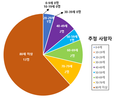그림1. 연령별 온열질환자 및 추정 사망자(2026년, 5.15.~8.4.)