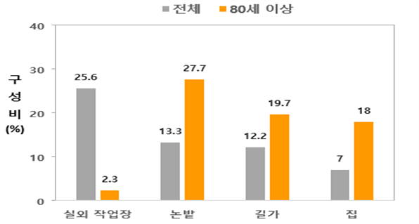 그림2. 주요 발생장소별 전체 연령과 80세 이상 온열질환자 비중 비교(2026년, 5.15.~8.4.)
