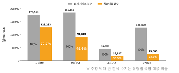 그림3. 서비스 유형별 폭염대응 건수 및 비율(2026년, 7.13.~8.4.)